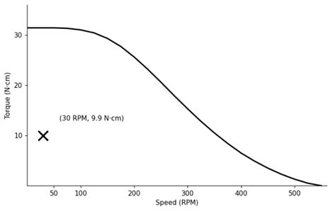 Torque-Speed diagram